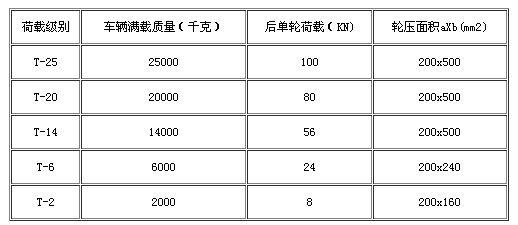  車道溝蓋板荷載等級