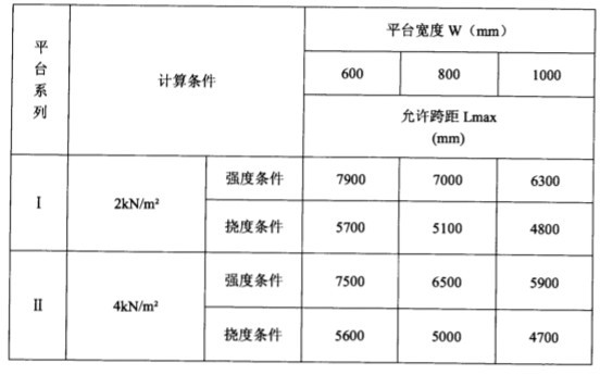  單跨簡支梁平臺允許的最大跨距表