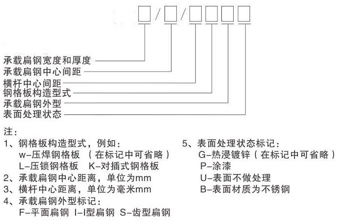 鋼格板型號(hào)，參數(shù)及各部件名稱你認(rèn)識(shí)嗎？